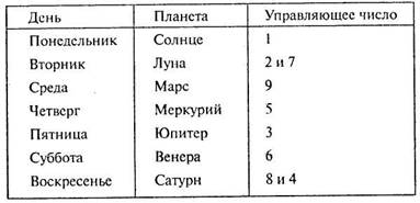 Узнать день недели рождения. Планеты и числа в астрологии. Соответствие цифр и планет в нумерологии. Числа планет в астрологии. Числа соответствующие планетам.