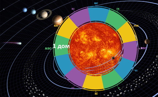 Значение планет в 1 Доме гороскопа