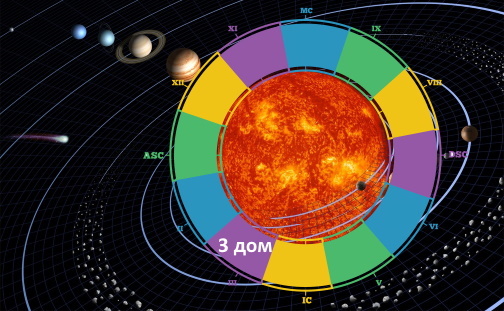 Значение планет в 3 Доме гороскопа