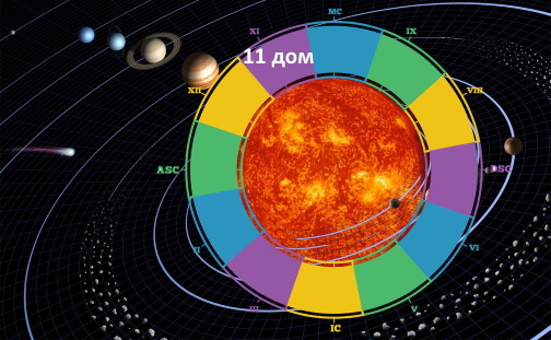 Значение планет в 11 Доме гороскопа
